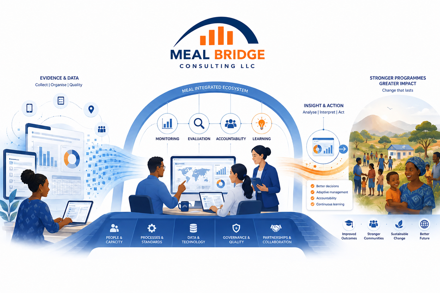 Integrated MEAL ecosystem connecting evidence, people, processes, technology and impact